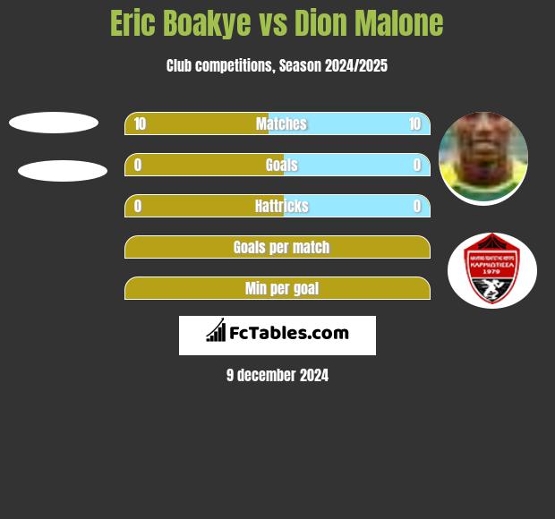 Eric Boakye vs Dion Malone h2h player stats