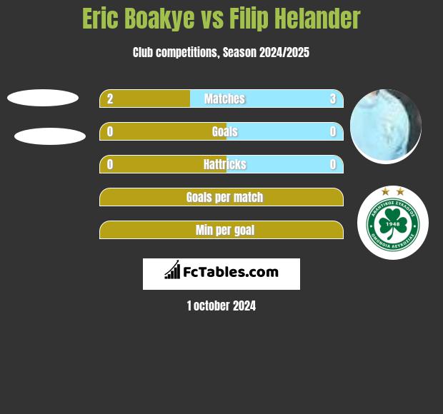 Eric Boakye vs Filip Helander h2h player stats