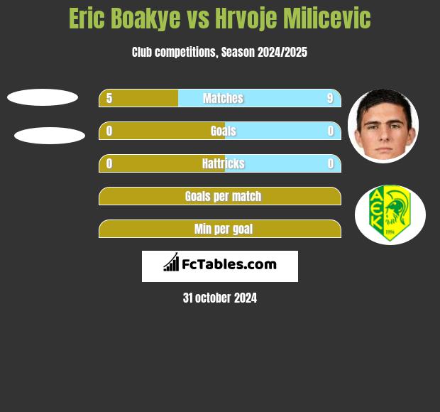 Eric Boakye vs Hrvoje Milicevic h2h player stats