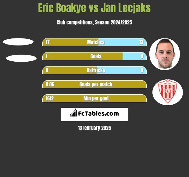 Eric Boakye vs Jan Lecjaks h2h player stats