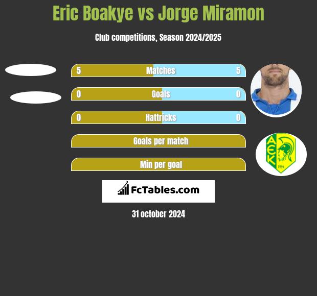 Eric Boakye vs Jorge Miramon h2h player stats