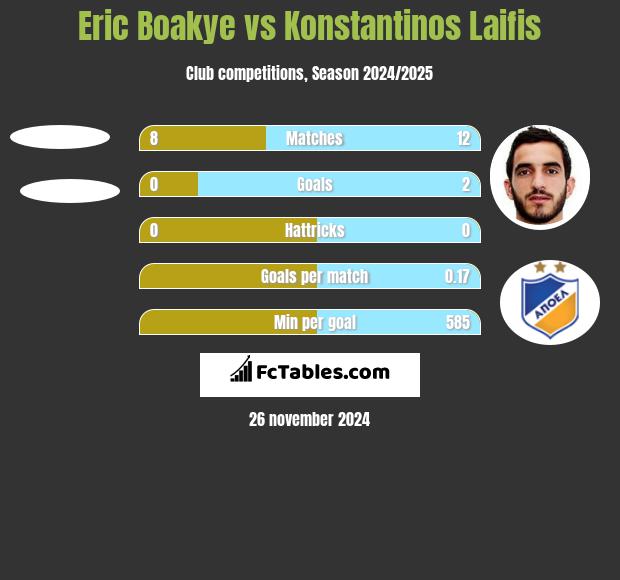 Eric Boakye vs Konstantinos Laifis h2h player stats