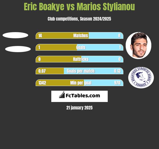 Eric Boakye vs Marios Stylianou h2h player stats