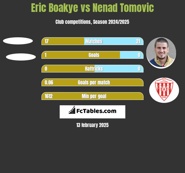 Eric Boakye vs Nenad Tomovic h2h player stats