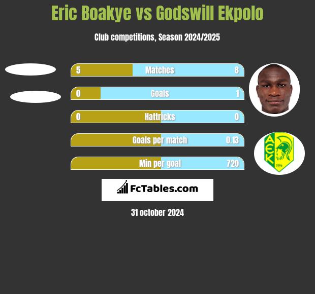 Eric Boakye vs Godswill Ekpolo h2h player stats