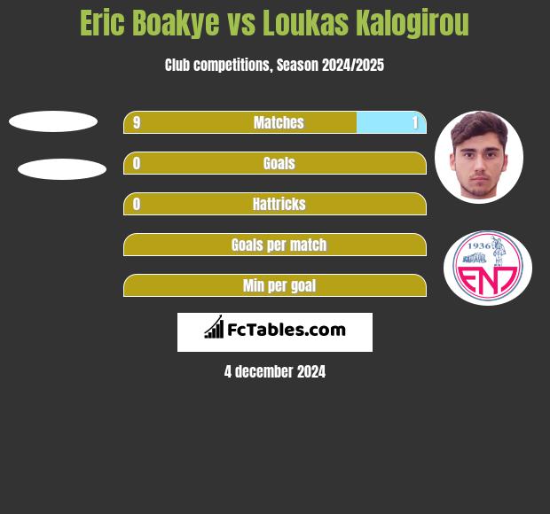 Eric Boakye vs Loukas Kalogirou h2h player stats