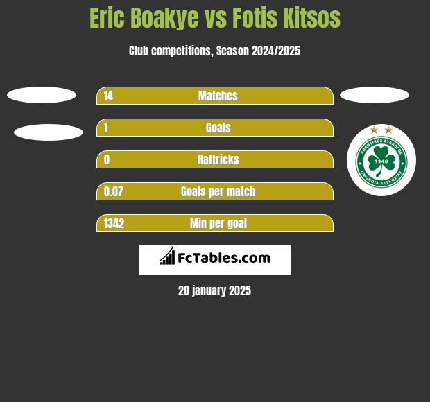 Eric Boakye vs Fotis Kitsos h2h player stats