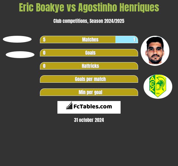 Eric Boakye vs Agostinho Henriques h2h player stats