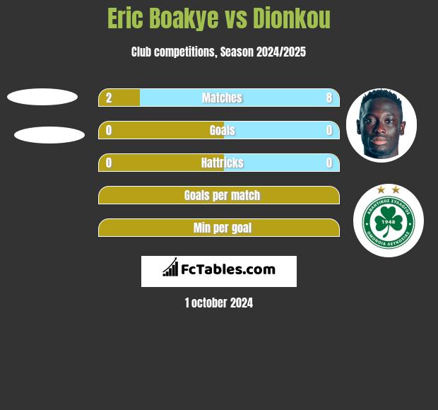 Eric Boakye vs Dionkou h2h player stats