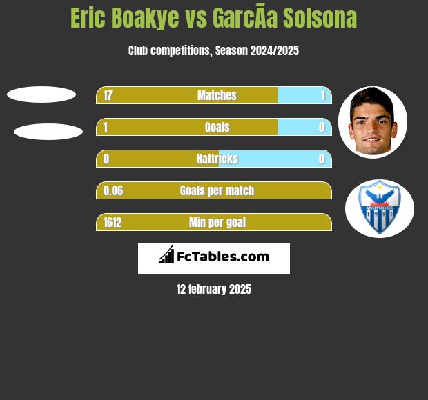 Eric Boakye vs GarcÃ­a Solsona h2h player stats