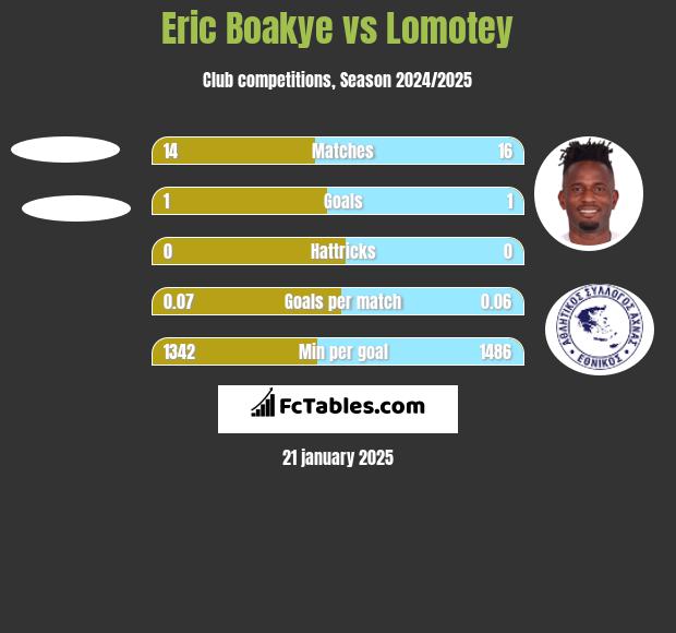 Eric Boakye vs Lomotey h2h player stats