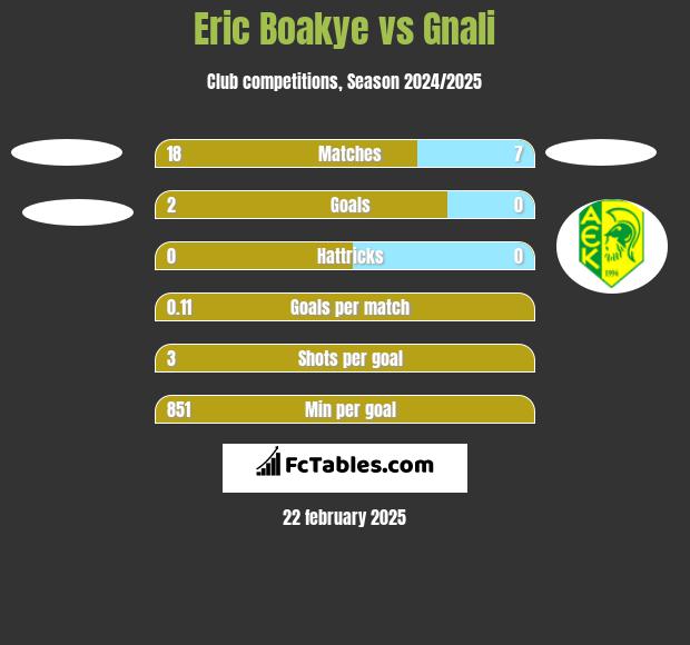 Eric Boakye vs Gnali h2h player stats