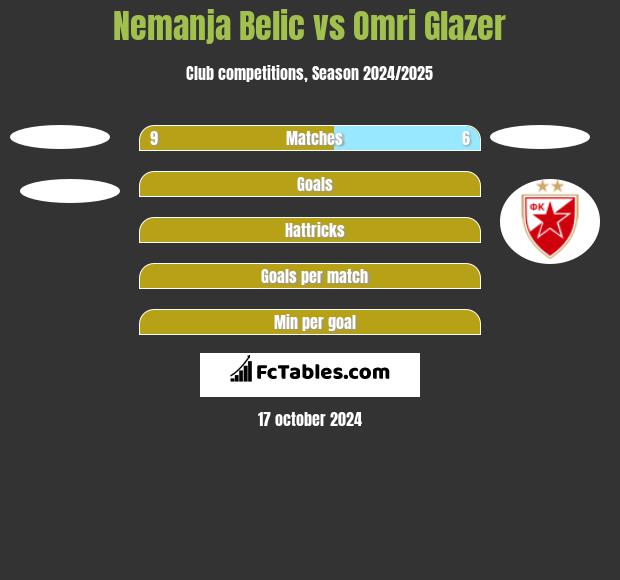 Nemanja Belic vs Omri Glazer h2h player stats