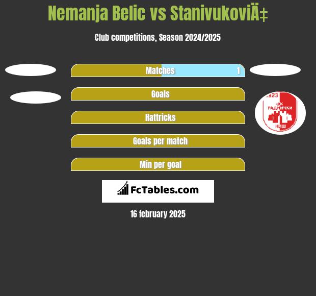 Nemanja Belic vs StanivukoviÄ‡ h2h player stats