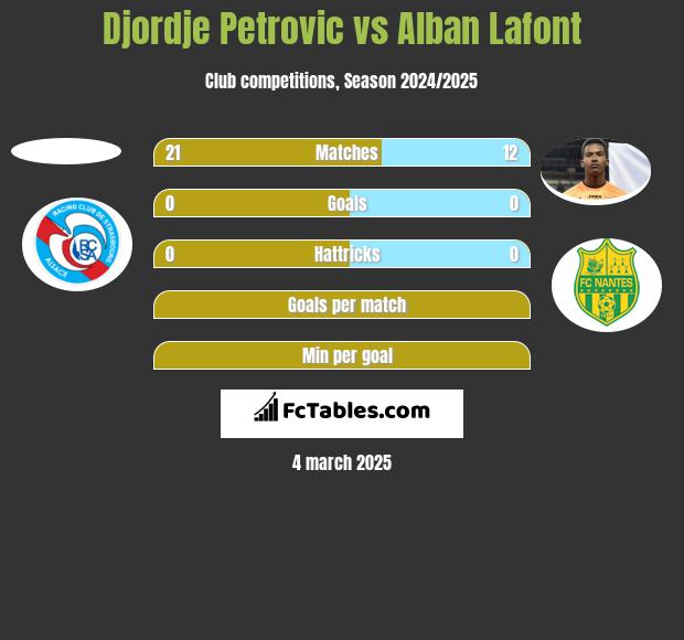 Djordje Petrovic vs Alban Lafont h2h player stats