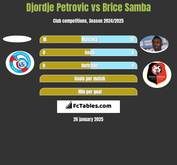 Djordje Petrovic vs Brice Samba h2h player stats