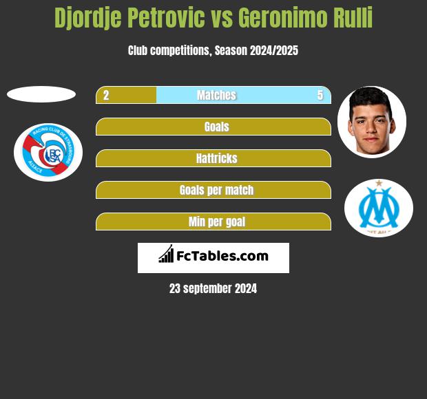 Djordje Petrovic vs Geronimo Rulli h2h player stats