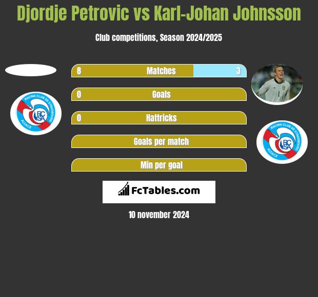 Djordje Petrovic vs Karl-Johan Johnsson h2h player stats