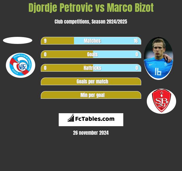 Djordje Petrovic vs Marco Bizot h2h player stats