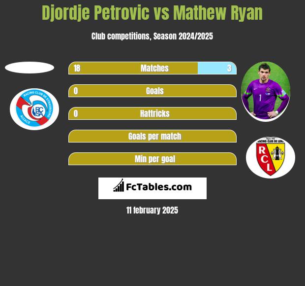 Djordje Petrovic vs Mathew Ryan h2h player stats