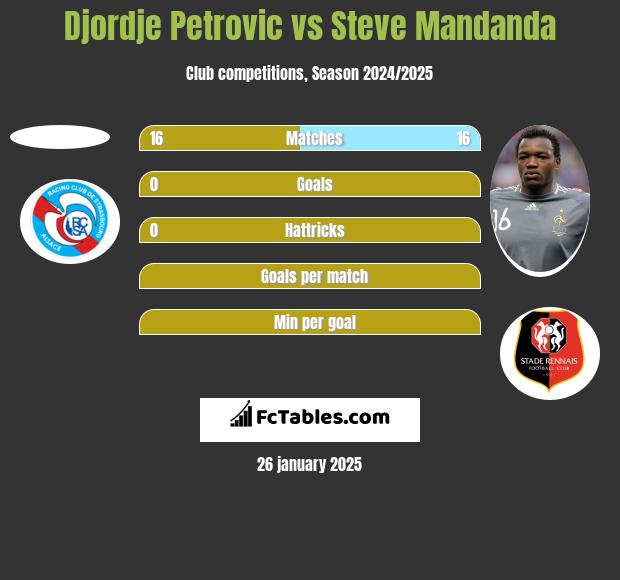 Djordje Petrovic vs Steve Mandanda h2h player stats