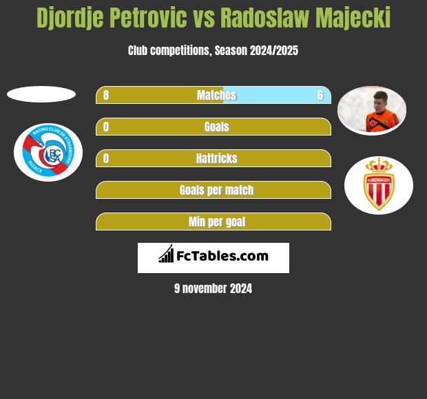 Djordje Petrovic vs Radoslaw Majecki h2h player stats