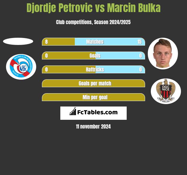 Djordje Petrovic vs Marcin Bulka h2h player stats