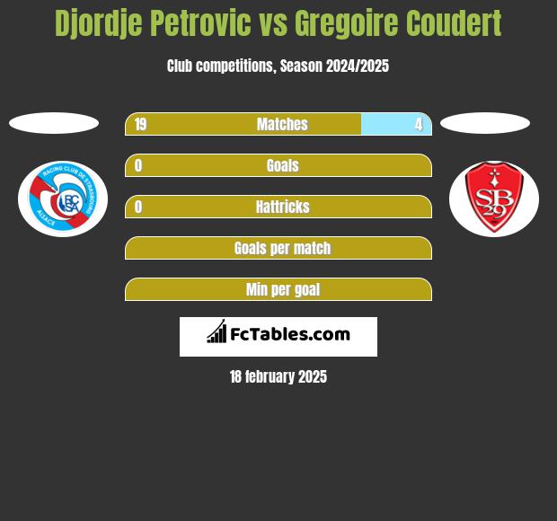 Djordje Petrovic vs Gregoire Coudert h2h player stats