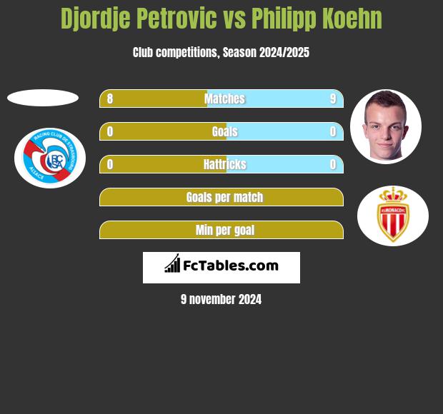 Djordje Petrovic vs Philipp Koehn h2h player stats