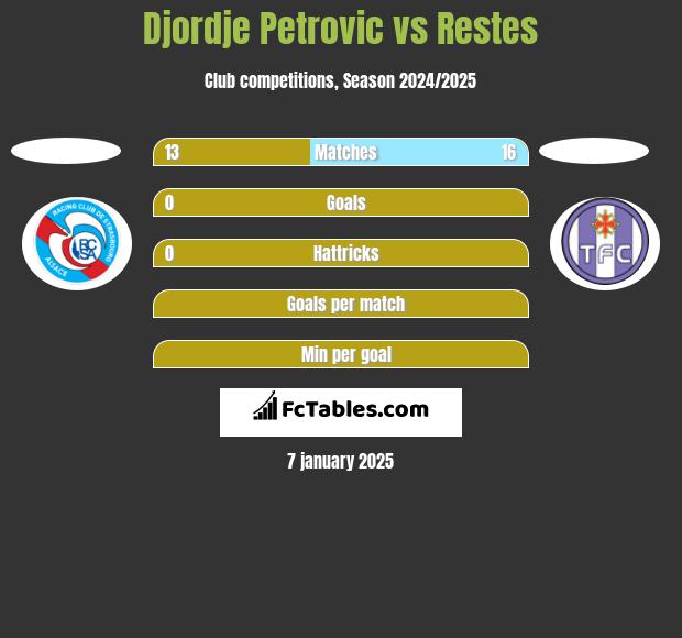 Djordje Petrovic vs Restes h2h player stats