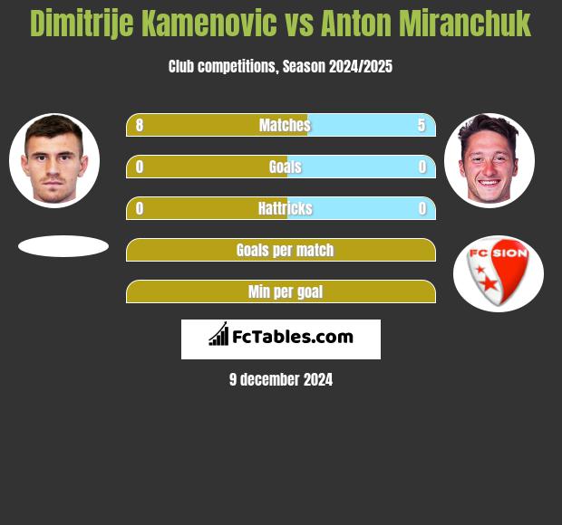 Dimitrije Kamenovic vs Anton Miranchuk h2h player stats