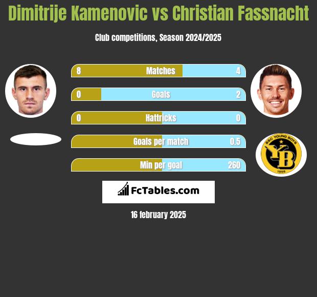 Dimitrije Kamenovic vs Christian Fassnacht h2h player stats