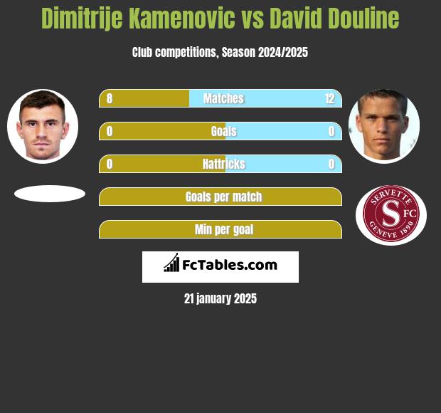 Dimitrije Kamenovic vs David Douline h2h player stats