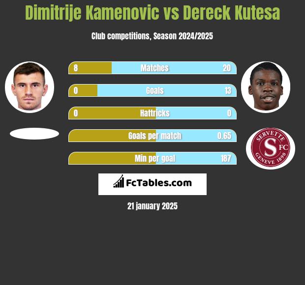 Dimitrije Kamenovic vs Dereck Kutesa h2h player stats