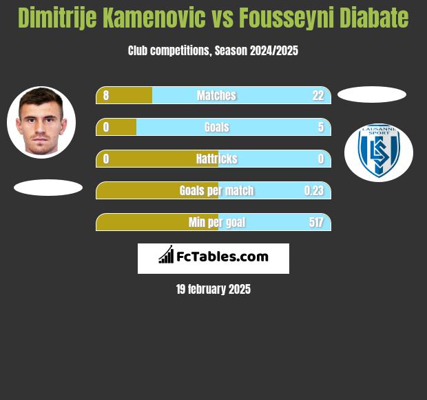 Dimitrije Kamenovic vs Fousseyni Diabate h2h player stats