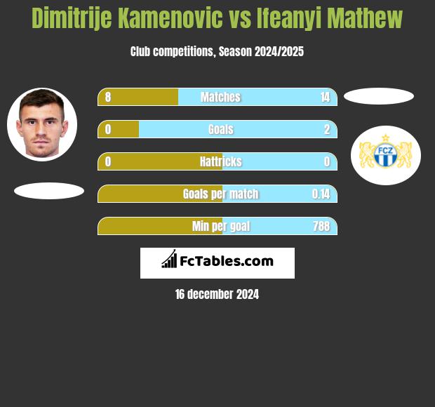 Dimitrije Kamenovic vs Ifeanyi Mathew h2h player stats