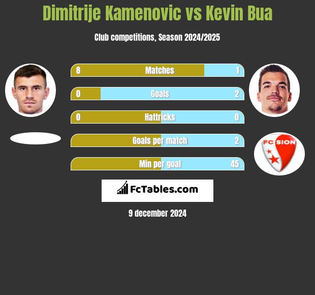 Dimitrije Kamenovic vs Kevin Bua h2h player stats