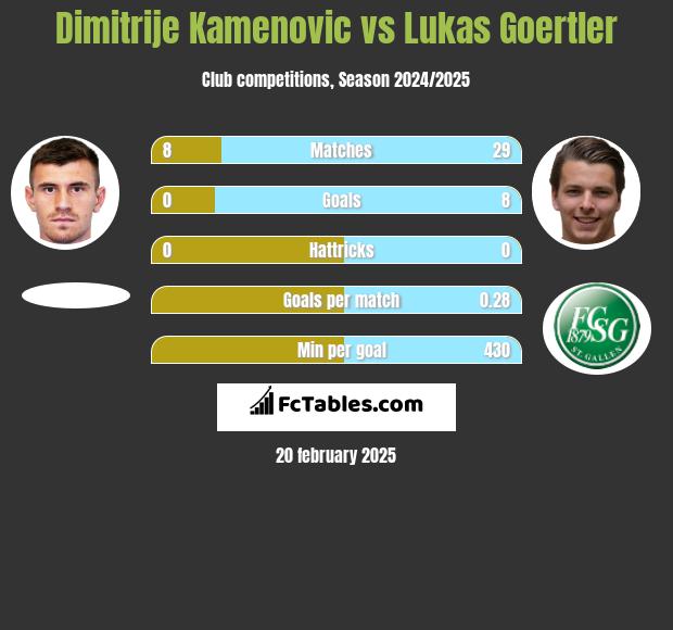 Dimitrije Kamenovic vs Lukas Goertler h2h player stats