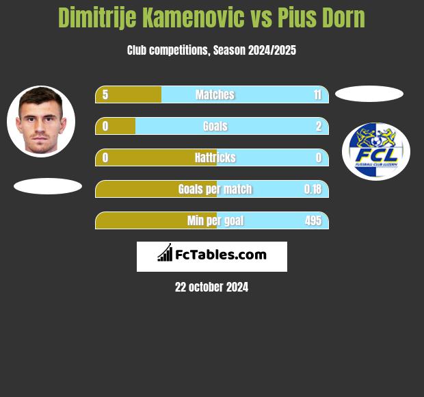 Dimitrije Kamenovic vs Pius Dorn h2h player stats