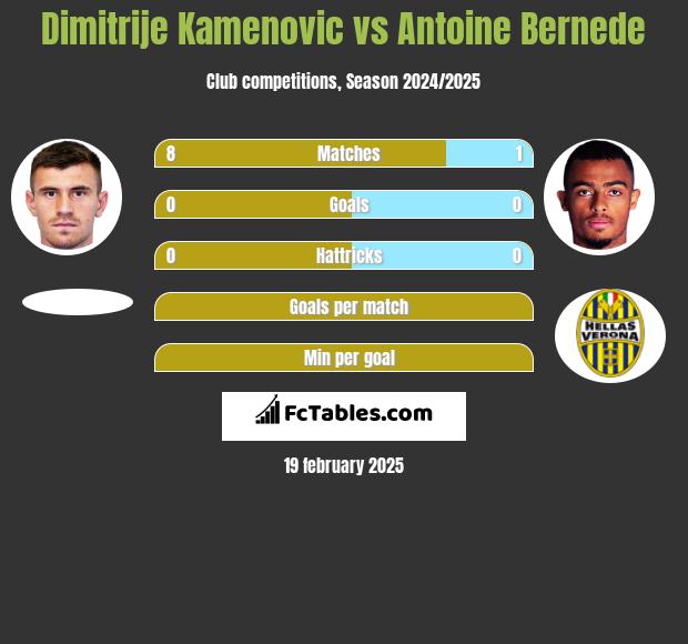 Dimitrije Kamenovic vs Antoine Bernede h2h player stats