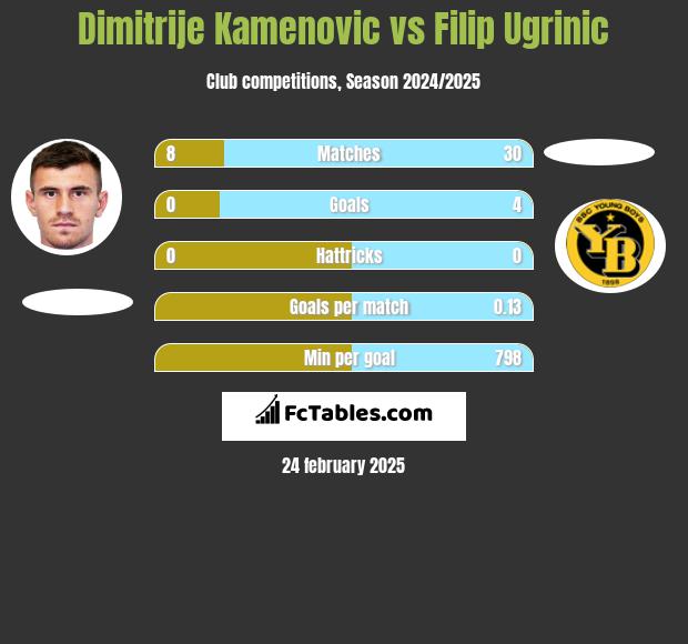 Dimitrije Kamenovic vs Filip Ugrinic h2h player stats