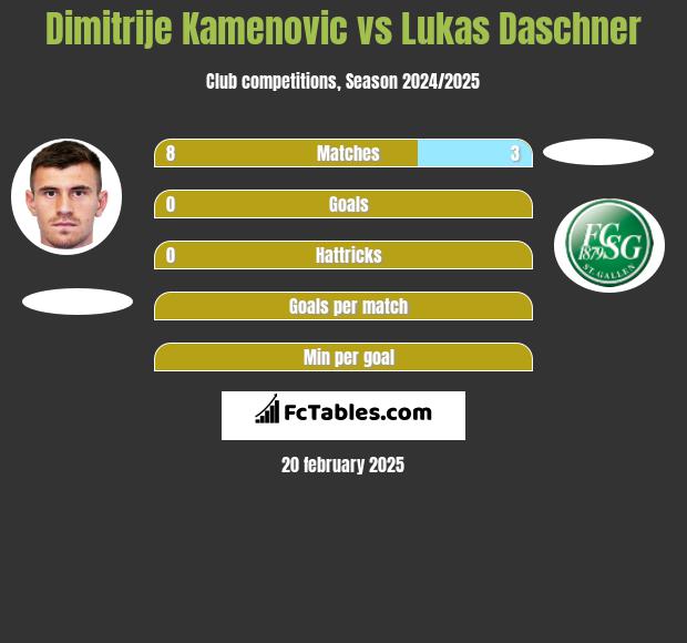 Dimitrije Kamenovic vs Lukas Daschner h2h player stats