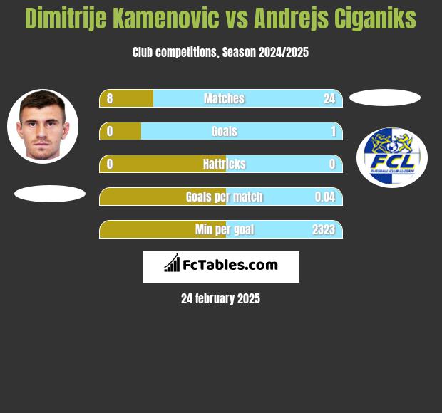 Dimitrije Kamenovic vs Andrejs Ciganiks h2h player stats