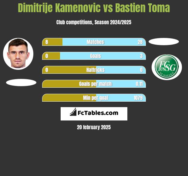 Dimitrije Kamenovic vs Bastien Toma h2h player stats