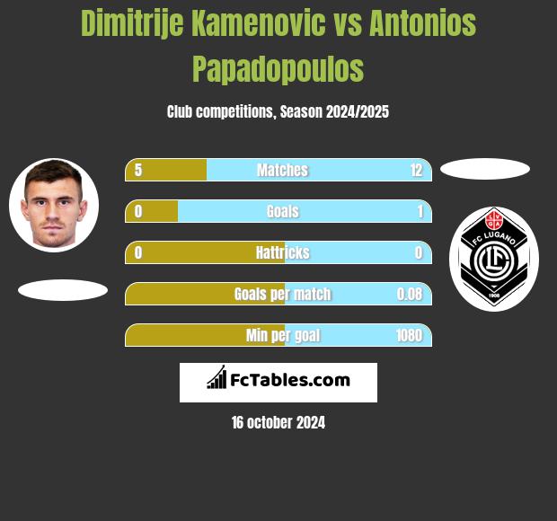 Dimitrije Kamenovic vs Antonios Papadopoulos h2h player stats