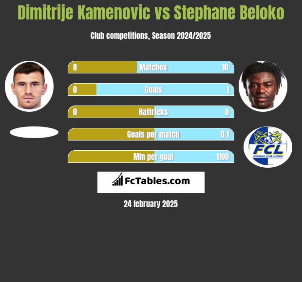 Dimitrije Kamenovic vs Stephane Beloko h2h player stats