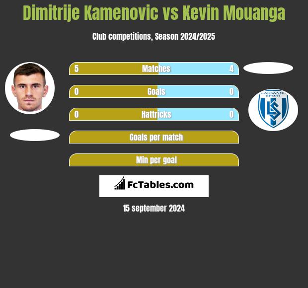 Dimitrije Kamenovic vs Kevin Mouanga h2h player stats