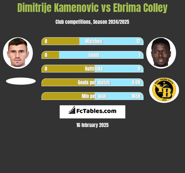 Dimitrije Kamenovic vs Ebrima Colley h2h player stats