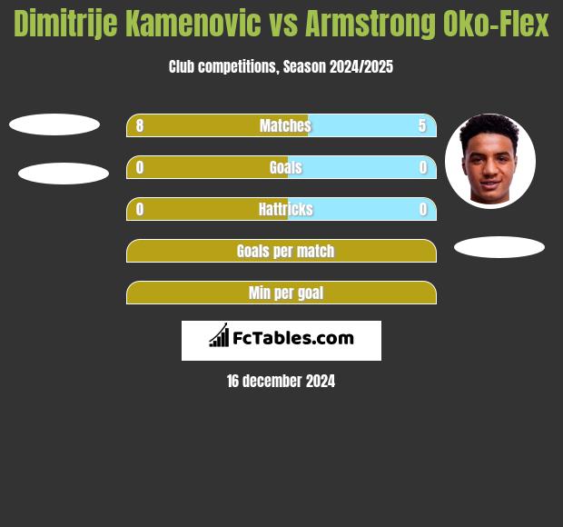 Dimitrije Kamenovic vs Armstrong Oko-Flex h2h player stats