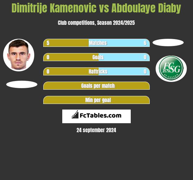 Dimitrije Kamenovic vs Abdoulaye Diaby h2h player stats